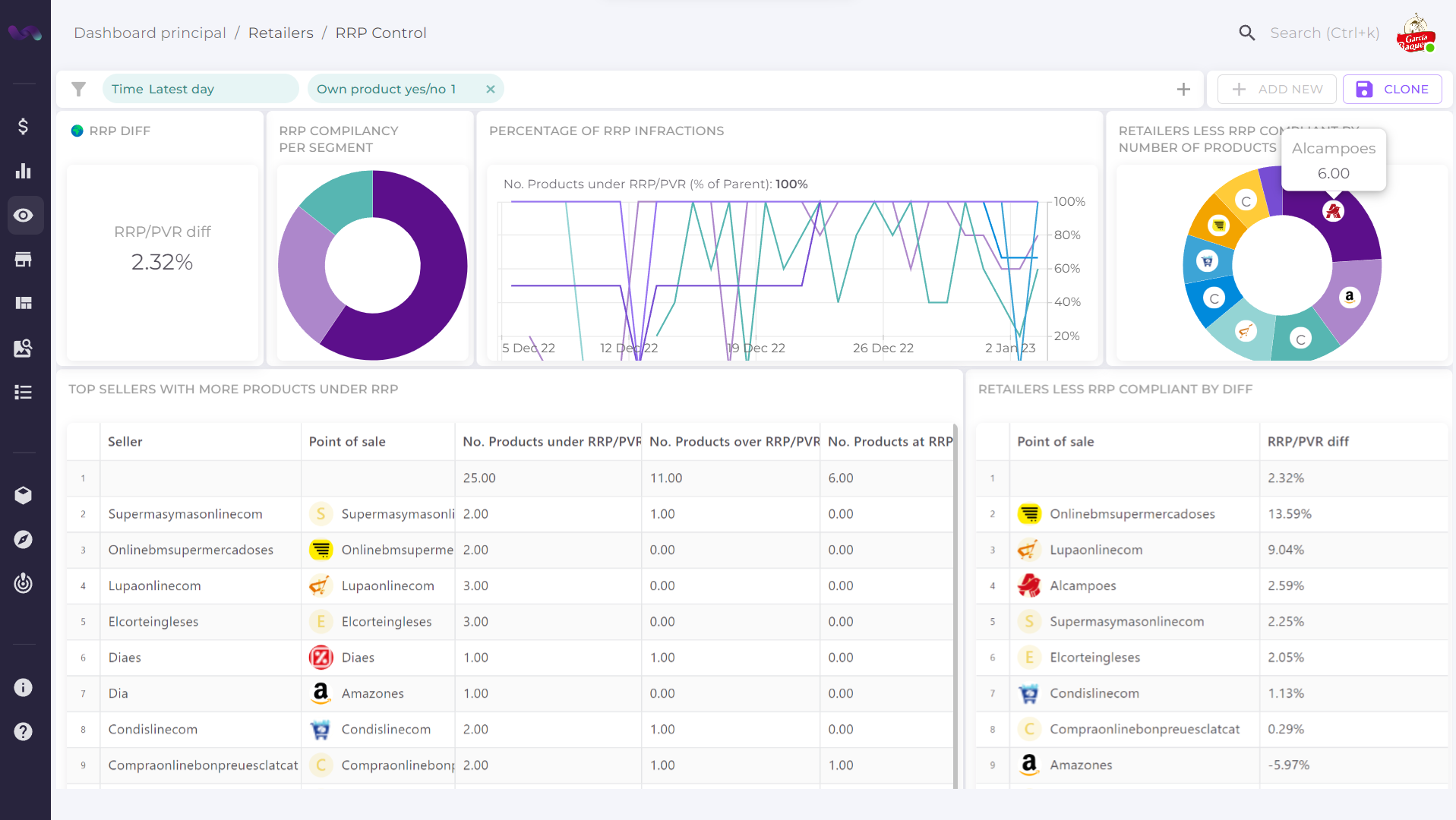 Dashboards market analytics