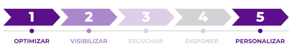 Mejores prácticas en Digital Shelf Analytics - Flipflow Blog