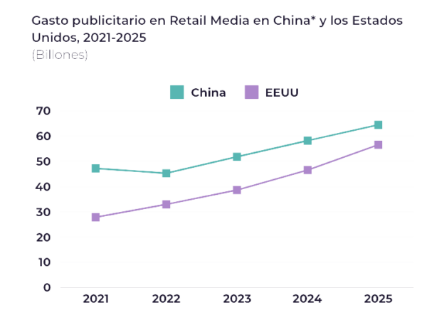 retail media expenses in China and the US
