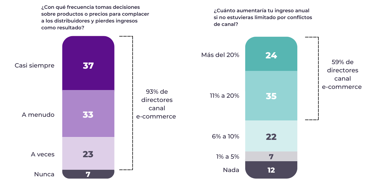 gráfica conflicto de canal