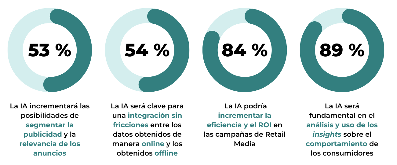 ai in retail media survey results