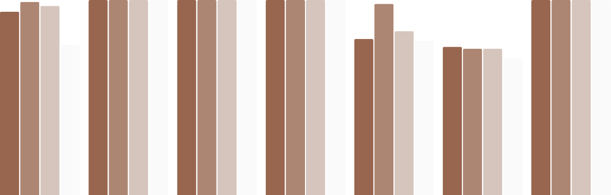 Bar chart