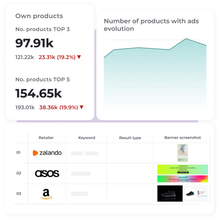 Frame 2610588 A dashboard showing product stats (TOP 3: 97.91k, TOP 5: 154.65k, both down ~19%), a line chart of ad evolution, and a table with retailers (Zalando, ASOS, Amazon) and banner screenshots.