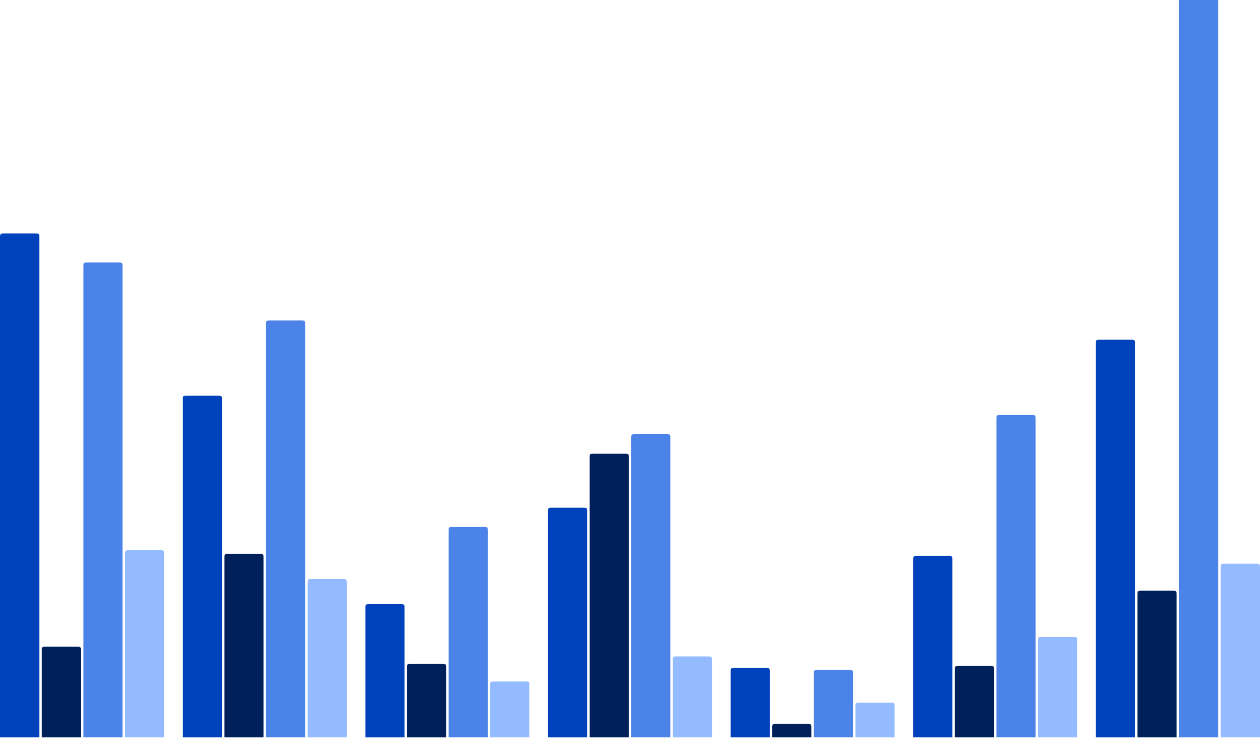 Bar chart