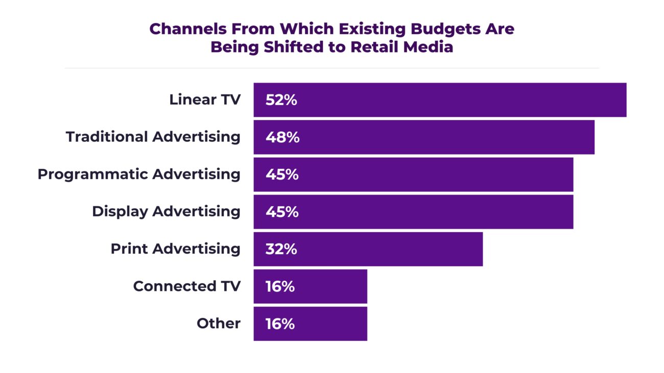 Graph with channels from where budgets are transferred to Retail Media
