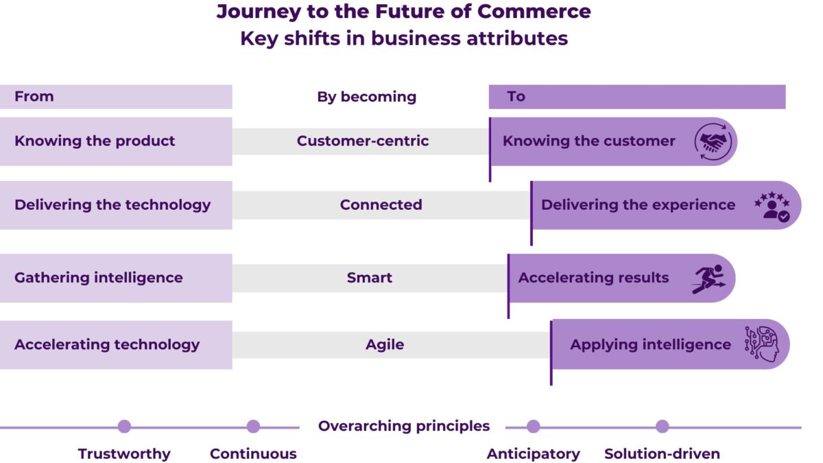 Chart showing the journey to the future of commerce in 2023