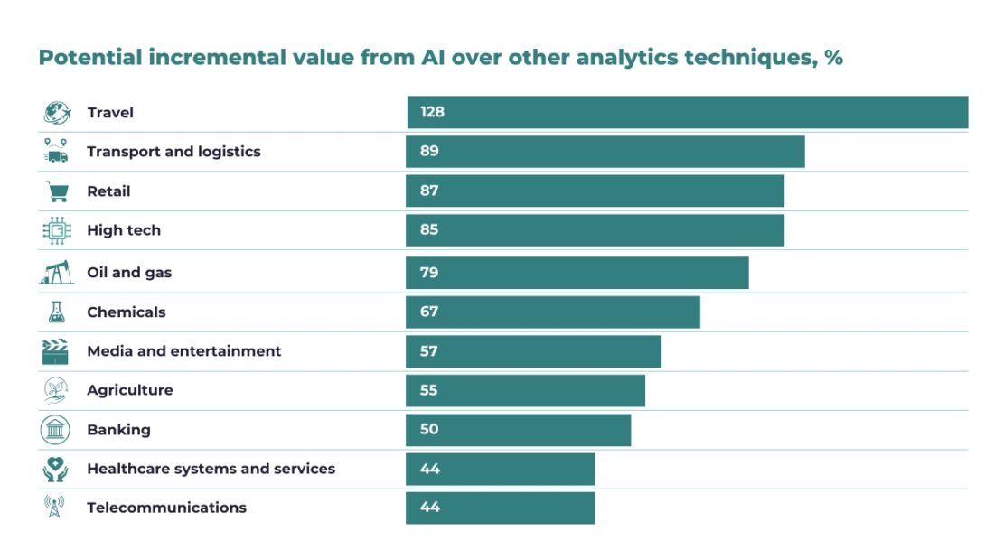 Digital analytics IA incremental value chart