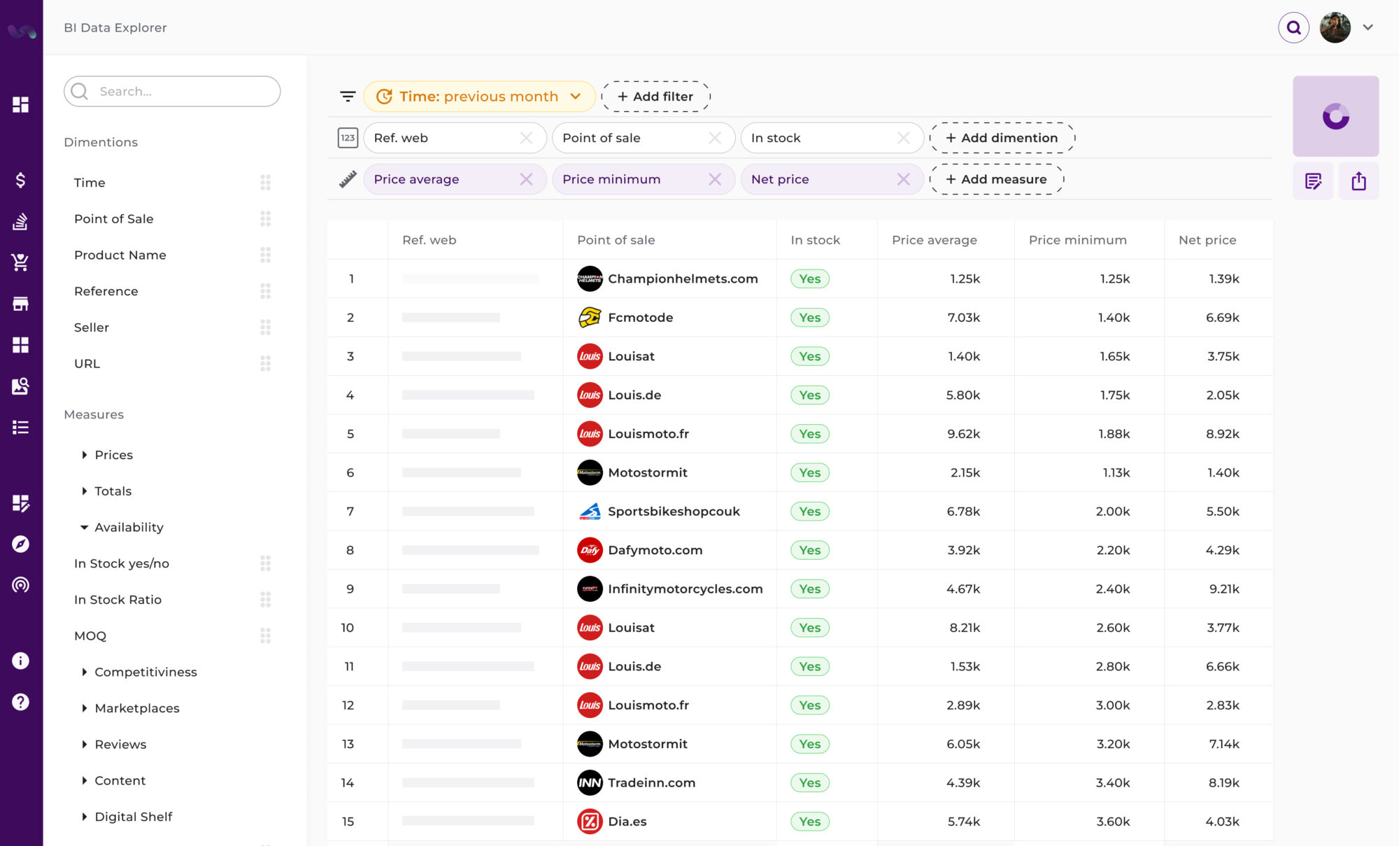 BI Data Explorer showing a table with product availability across various e-commerce platforms like Championhelmets.com, Louis.de, and Tradeinn. Metrics include in-stock status, price average, price minimum, and net price. Filters and dimensions on the sidebar allow customization of the displayed data.