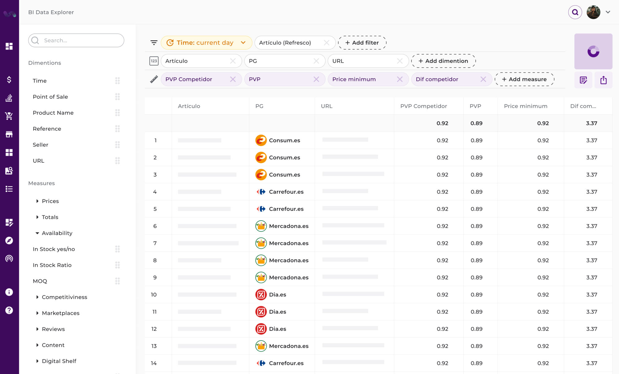 BI Data Explorer displaying a table with product pricing data for items sold on platforms like Consum.es, Carrefour.es, and Mercadona.es. Columns include product name, URL, competitor price (PVP), price minimum, and competitor price difference.