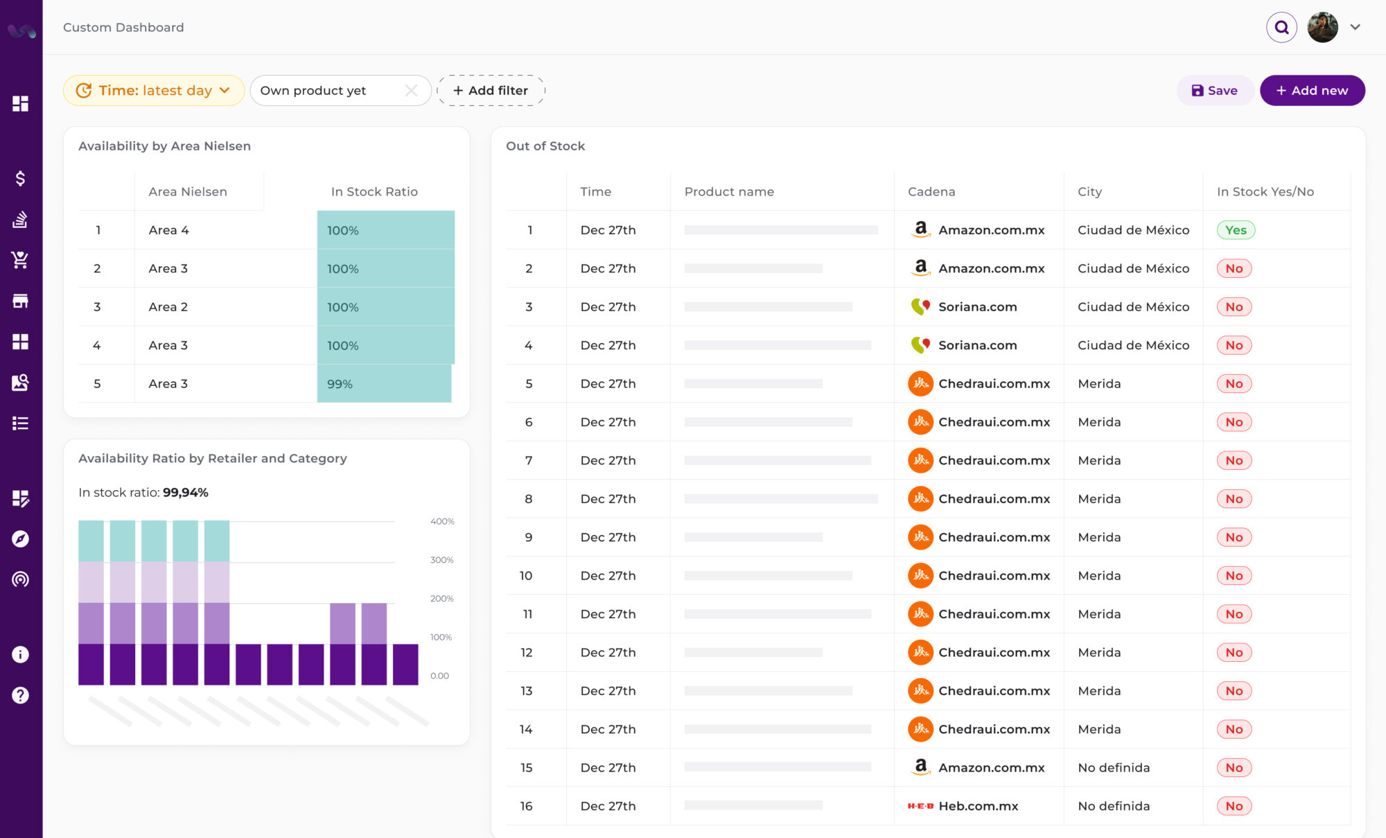 Painel personalizado de análise de varejo mostrando a disponibilidade por áreas Nielsen com uma taxa de 100% em estoque para a maioria das regiões. Um gráfico de barras exibe a taxa de disponibilidade por varejista e categoria com uma taxa de 99,94% em estoque. A tabela de ruptura de estoque lista detalhes do produto como hora, nome do produto, varejista (ex., Amazon, Soriana, Chedraui), cidade e status do estoque, destacando várias entradas de estoque 'Não'.