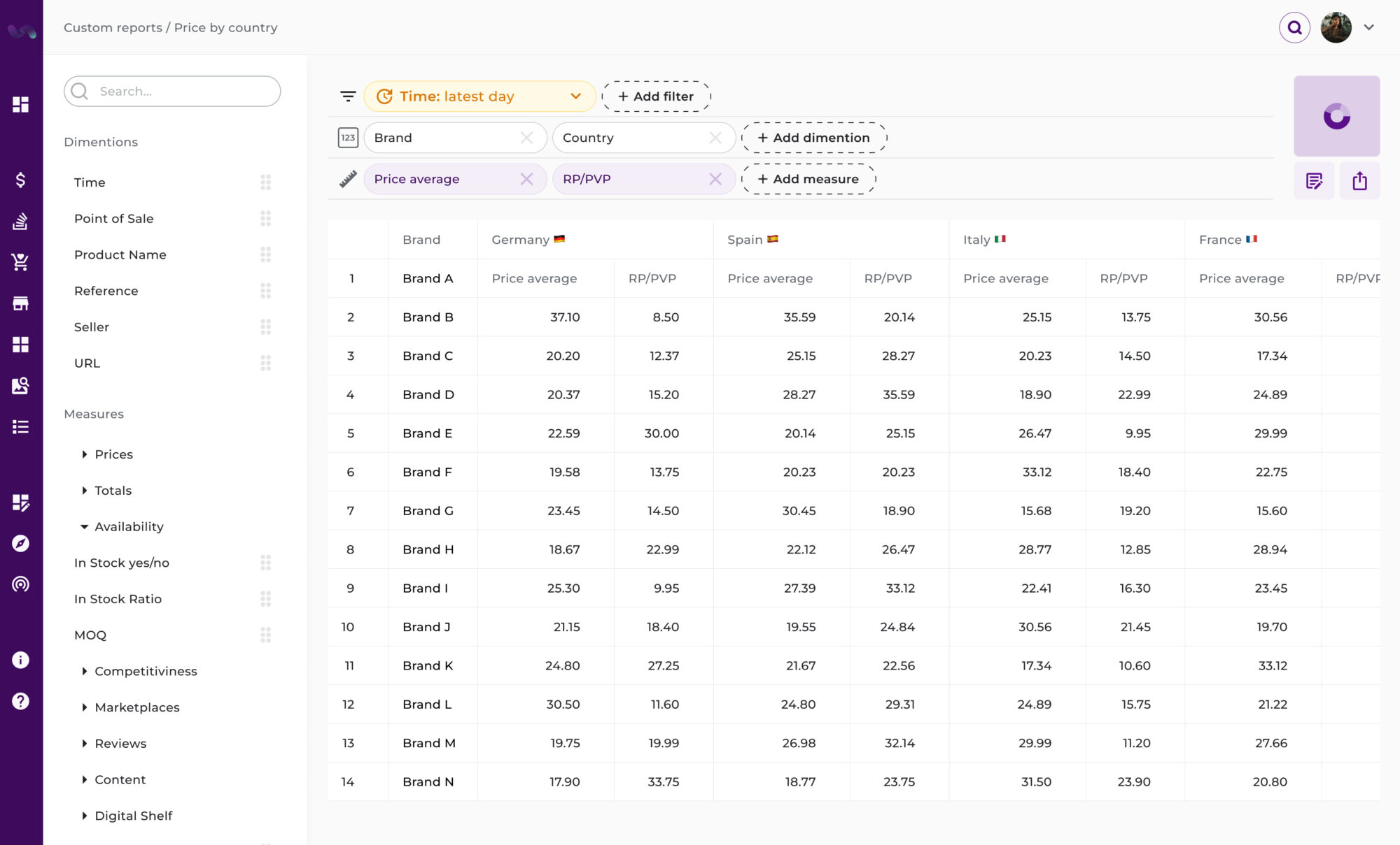 Prices by country dashboard