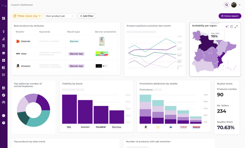 Custom dashboard displaying product visibility and sales analytics. Includes a table for 'Best products by attributes' with retailers like Zalando, Asos, and Amazon, a line chart tracking 'Product positions evolution last month,' a heatmap for 'Availability per region' showing 70% availability, and various visualizations for promotions, buybox share, and brand visibility. Additional charts include a stacked bar chart for 'Promotions distribution by retailer' and a buybox share metric indicating 70.63% ownership across 234 sellers.
