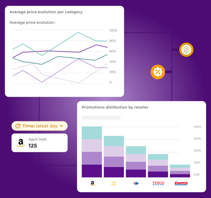 Dashboard visualization displaying price and promotion analytics. The top-left chart shows 'Average price evolution per category' with multiple trend lines representing different categories. Below, a stacked bar chart titled 'Promotions distribution by retailer' compares promotional activity across major retailers like Amazon, Walmart, Carrefour, Tesco, and Costco. Additional elements include a 'Time: latest day' filter, a metric showing 'Price discounts: 125' for Amazon, and icons representing pricing and discount analytics.