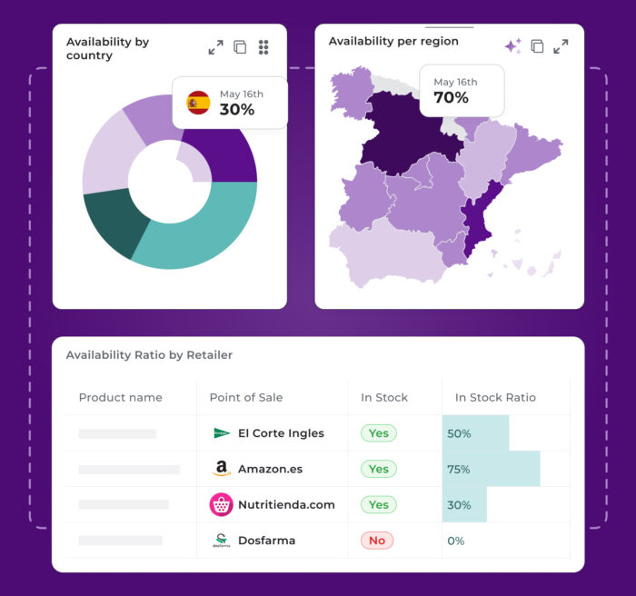 Dashboard displaying product availability insights. Includes a donut chart for 'Availability by country,' a heatmap for 'Availability per region' showing 70% availability in Spain, and a table listing availability ratios by retailer such as El Corte Inglés, Amazon.es, Nutritienda.com, and Dosfarma.