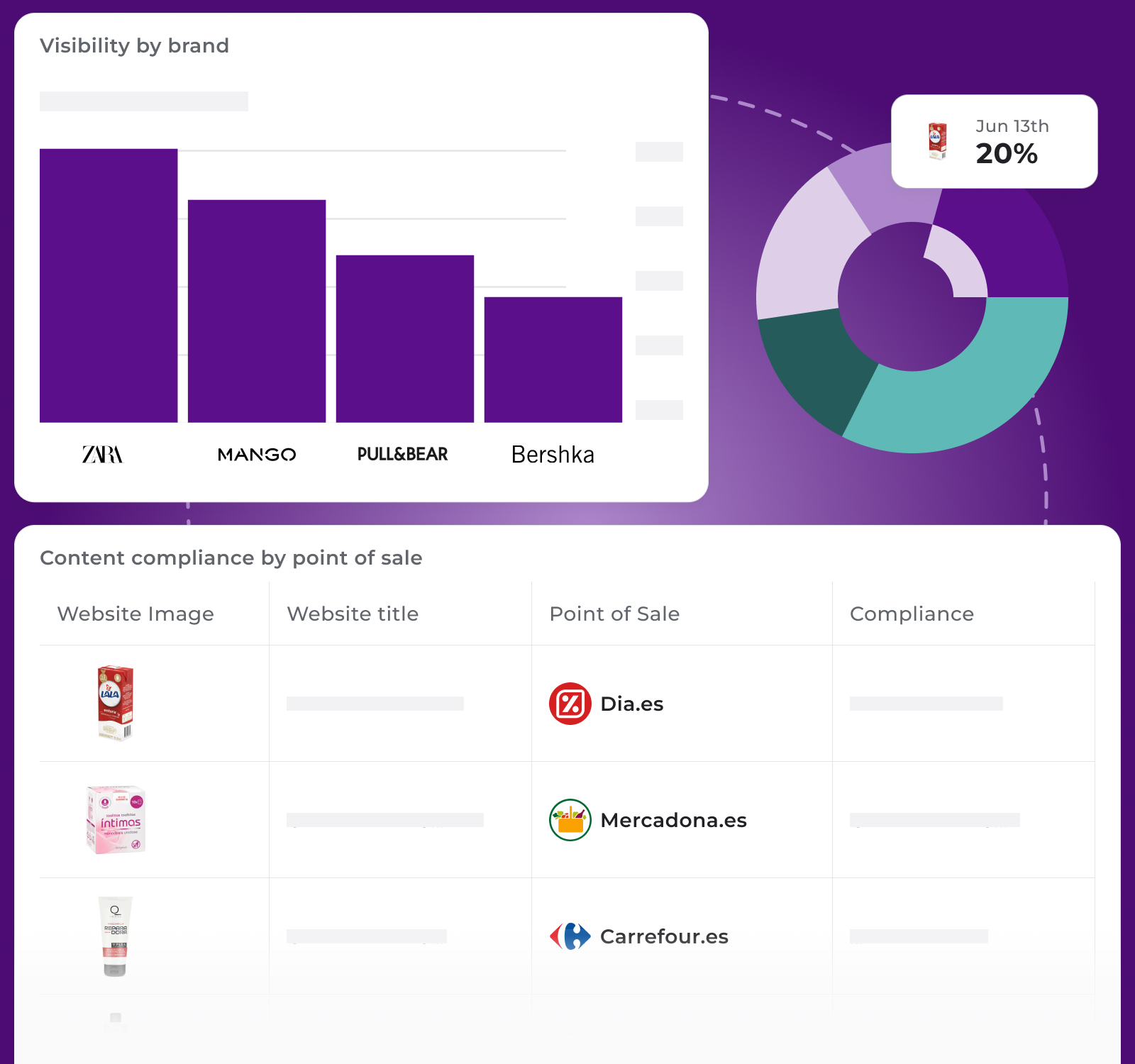 Dashboard showcasing brand visibility and content compliance. Includes a bar chart 'Visibility by brand' featuring Zara, Mango, Pull&Bear, and Bershka, a donut chart with a 20% metric, and a table for 'Content compliance by point of sale' detailing product listings on platforms like Dia.es and Mercadona.es.
