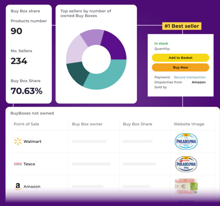 Dashboard displaying BuyBox analytics. Includes metrics such as 'BuyBox Share' (70.63%), total products (90), and number of sellers (234). A donut chart shows 'Top sellers by number of owned BuyBoxes,' and a table lists 'BuyBoxes not owned' for retailers such as Walmart and Tesco. Additionally, a 'Best Seller' section highlights an Amazon product in stock.