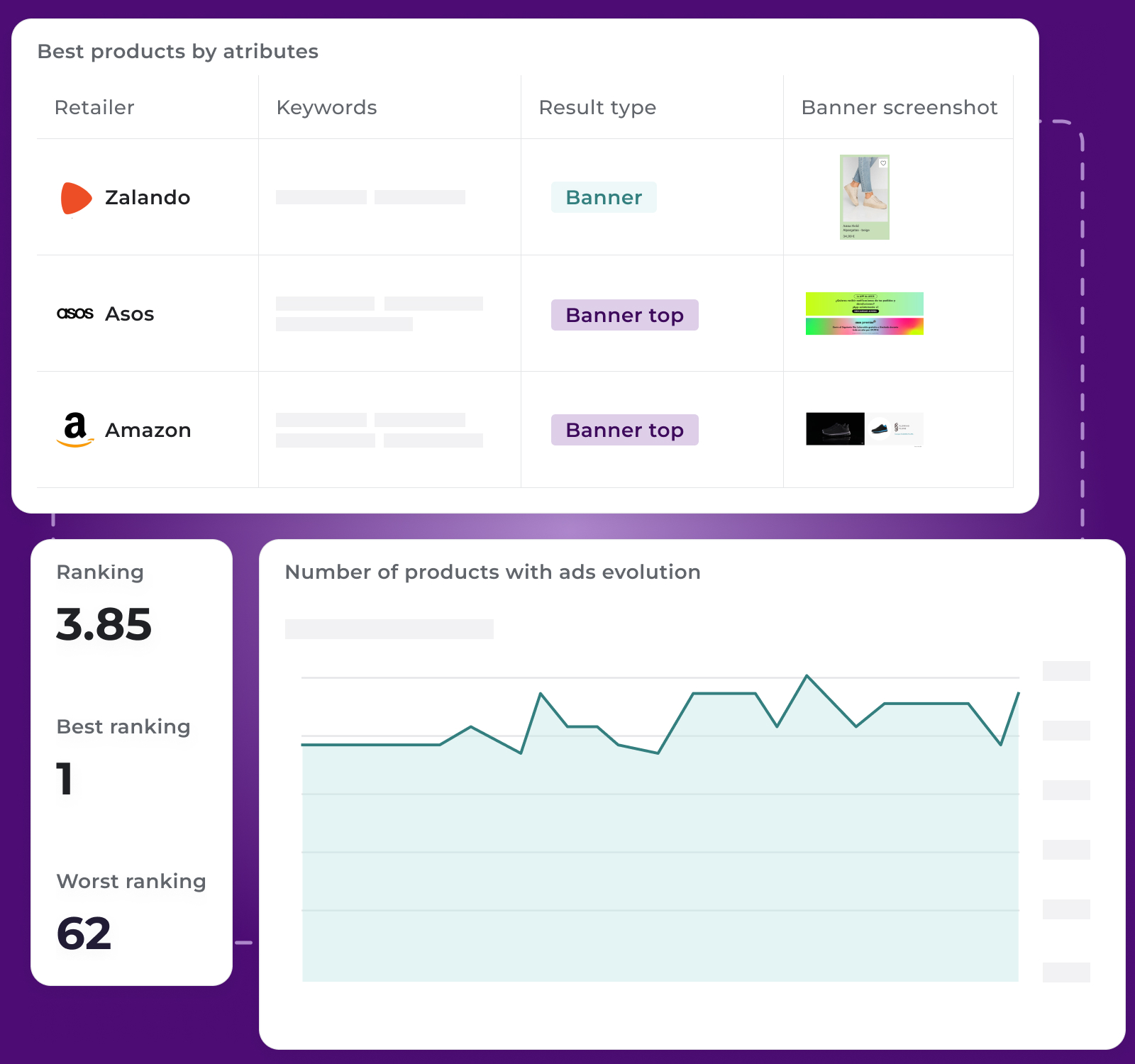 Dashboard for digital advertising performance. Includes a table of 'Best products by attributes' featuring retailers like Zalando, Asos, and Amazon with banner ad placements. Also includes ranking metrics (3.85 average ranking, best at 1, worst at 62) and a line chart tracking the number of products with ads over time.