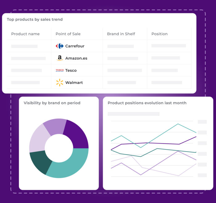 Dashboard tracking product sales trends. Includes a table of 'Top products by sales trend,' listing retailers such as Carrefour, Amazon.es, Tesco, and Walmart. Additional visualizations include a donut chart for 'Visibility by brand on period' and a line chart for 'Price evolution by retailer.
