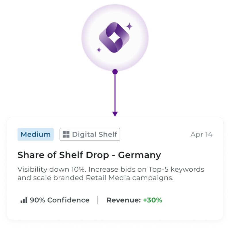 Tyrell AI actionable insight card for Digital Shelf monitoring, flagging a 'Share of Shelf Drop' in Germany. The alert reports a 10% visibility decrease and recommends increasing bids on top keywords to recover a projected +30% in revenue.