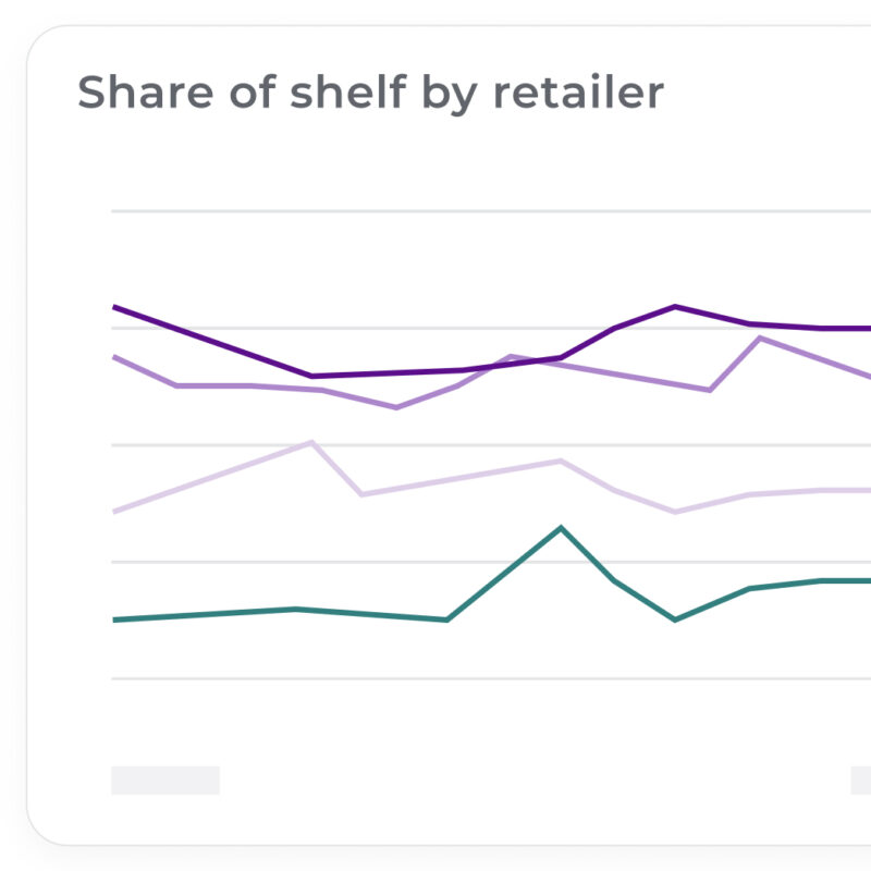 A multi-line chart titled 'Share of shelf by retailer' showing the visibility trend and brand presence evolution across different sales channels within the Flipflow analytics dashboard.