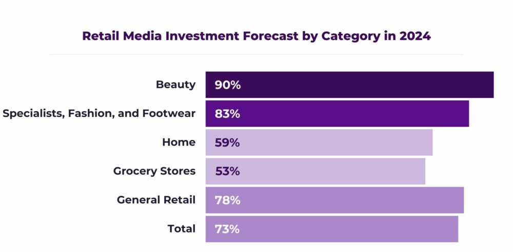 Graph showing the forecast of Retail Media investment in Spain in 2024 by sectors