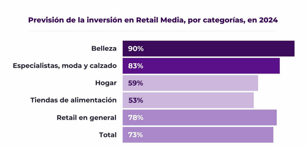 Gráfica con la previsión de la inversión en Retail Media en España en 2024 por sectores