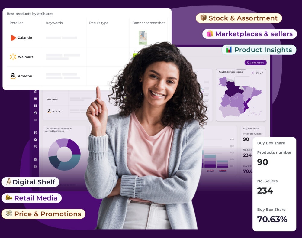 A smiling woman with curly hair, wearing a pink shirt and a light gray cardigan, stands in front of an e-commerce analytics dashboard, pointing upwards. The dashboard displays key retail insights, such as 'Best products by attributes' for retailers Zalando, Asos, and Amazon, a 'Buy Box share' metric at 70.63% across 234 sellers, and an 'Availability per region' heatmap for Spain. Various colorful labels highlight topics like 'Disponibilidad y surtido' (Availability and assortment), 'Marketplaces y sellers,' 'Product Insights,' 'Digital Shelf,' 'Retail Media,' and 'Precios y promociones' (Prices and promotions).