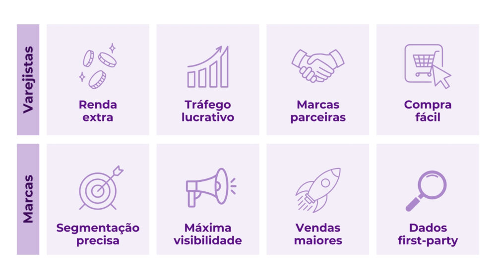 Oportunidades de mídia de varejo para varejistas e marcas