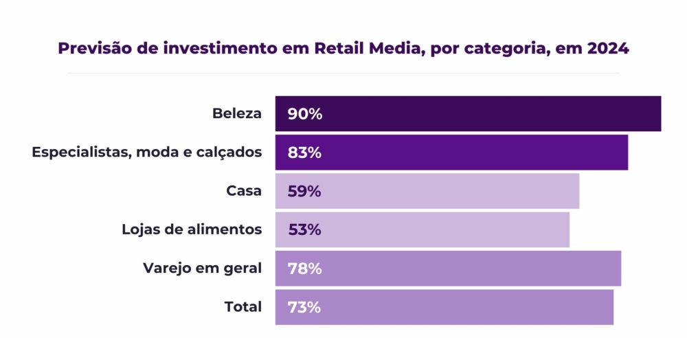 Gráfico mostrando a previsão de investimento em mídia de varejo na Espanha em 2024 por setores
