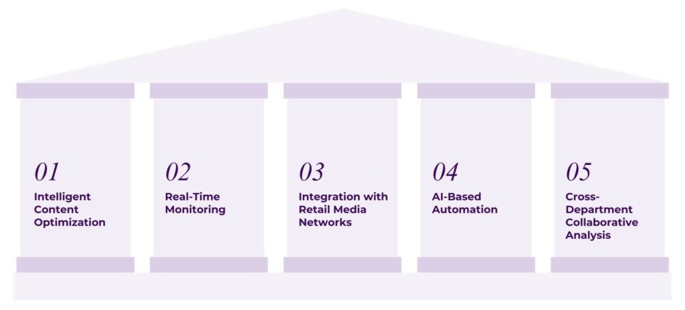 Figure with a description of the 5 pillars of the Digital Shelf in 2025