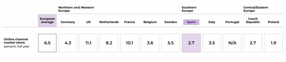Data on the market share of online supermarkets in Europe, highlighting Spain, where there is much room for improvement.