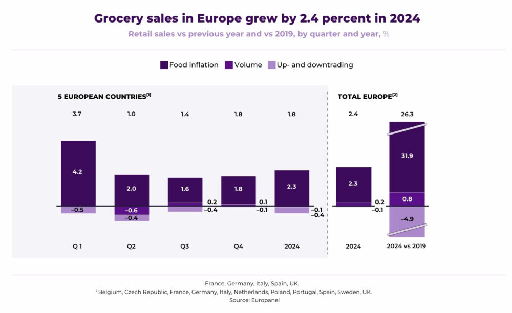 Grocery sales in Europe