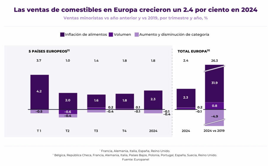 Gráfico que muestra las ventas de comestibles en Europa en 2024 de forma detallada