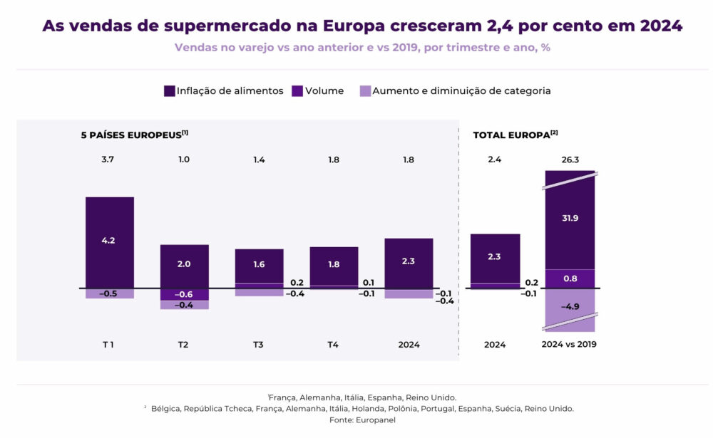 Gráfico que mostra detalhadamente as vendas de produtos de mercearia na Europa em 2024