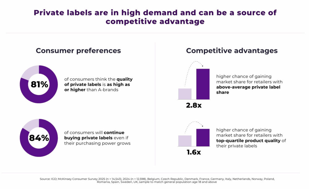 Chart showing the advantages of private label brands and consumer preferences