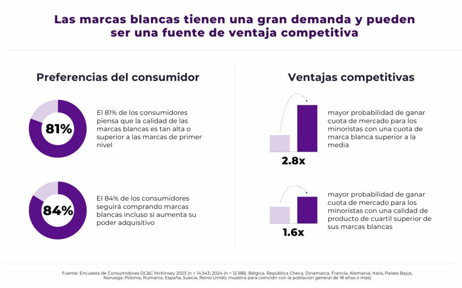 Gráfico que muestra las ventajas de las marcas blancas y las preferencias del consumidor