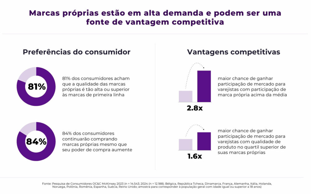 Gráfico mostrando as vantagens das marcas próprias e as preferências dos consumidores
