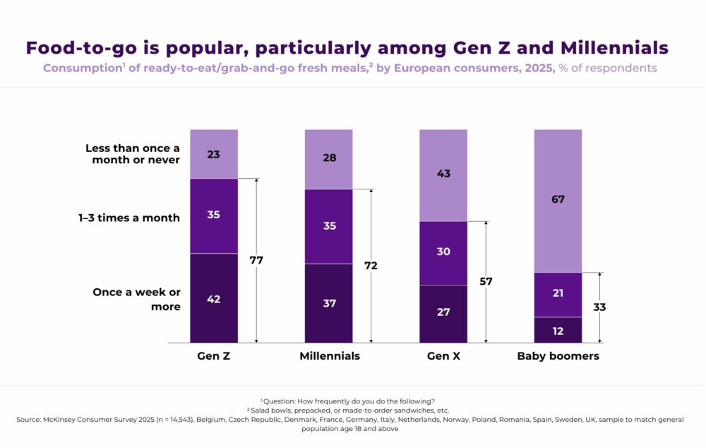 Data showing the popularity of take-away food among different generations