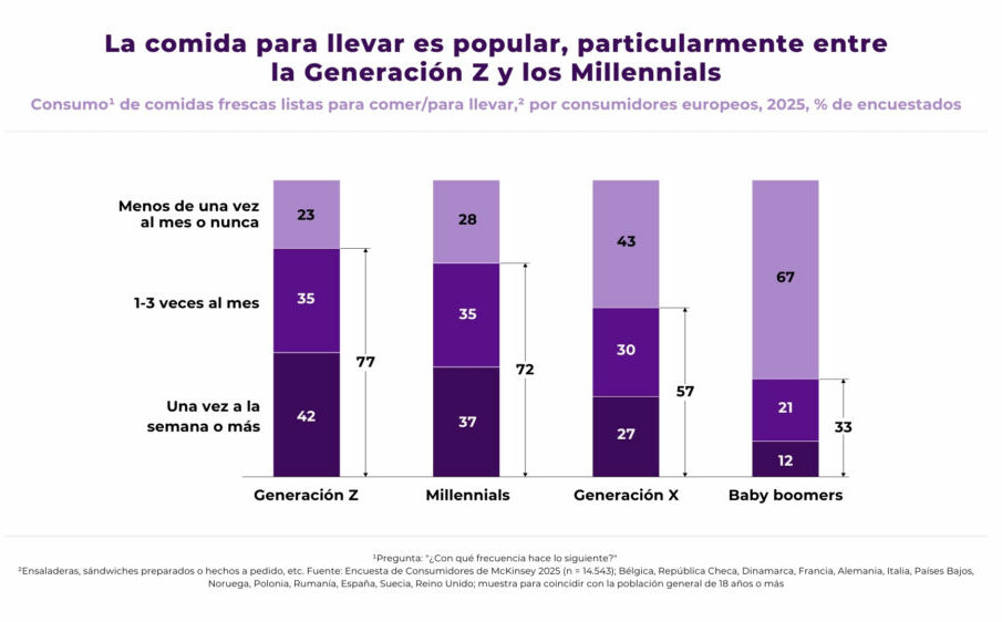 Datos que muestran la popularidad de la comida para llevar entre diferentes generaciones