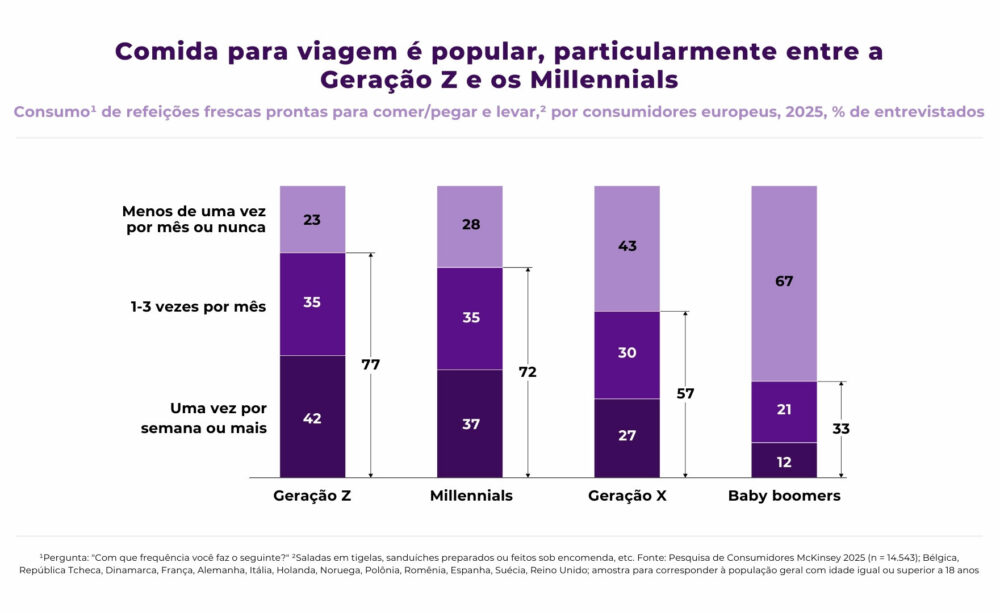 Dados que mostram a popularidade da comida para viagem entre diferentes gerações
