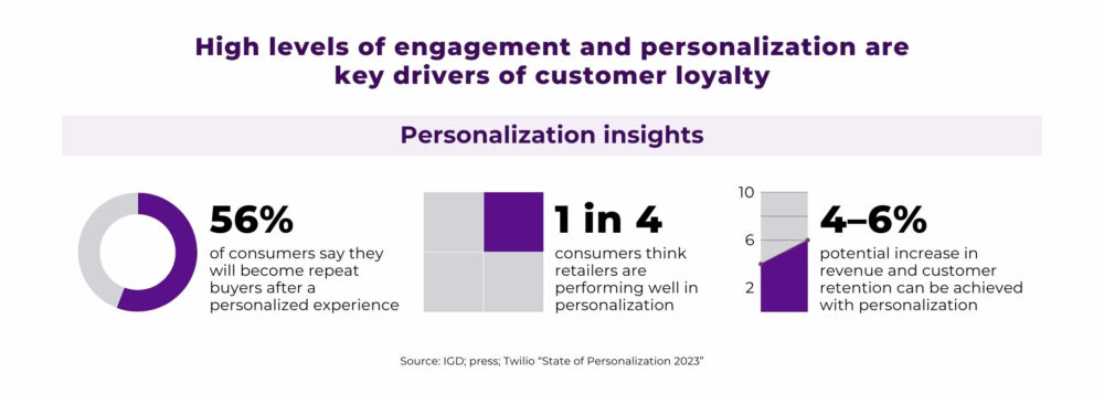 Data showing how personalisation enhances the customer experience