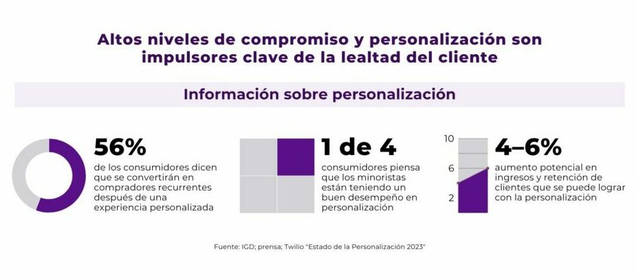 Datos que muestran cómo la personalización mejora la experiencia de cliente