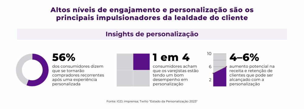 Dados que mostram como a personalização aprimora a experiência do cliente