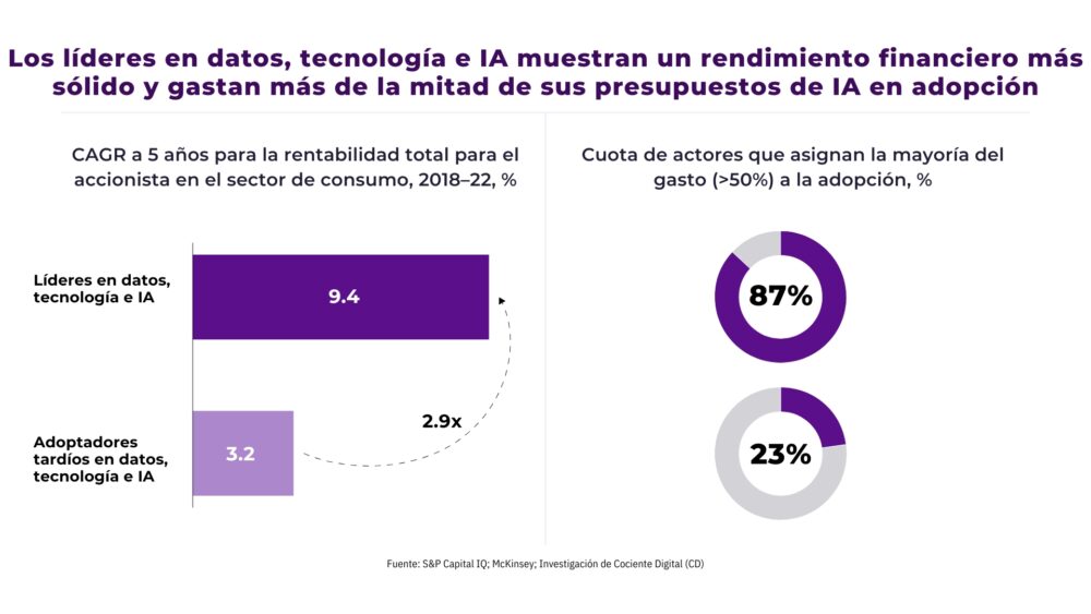 Datos sobre inversión en tecnología e Inteligencia Artificial y el ROI que comporta