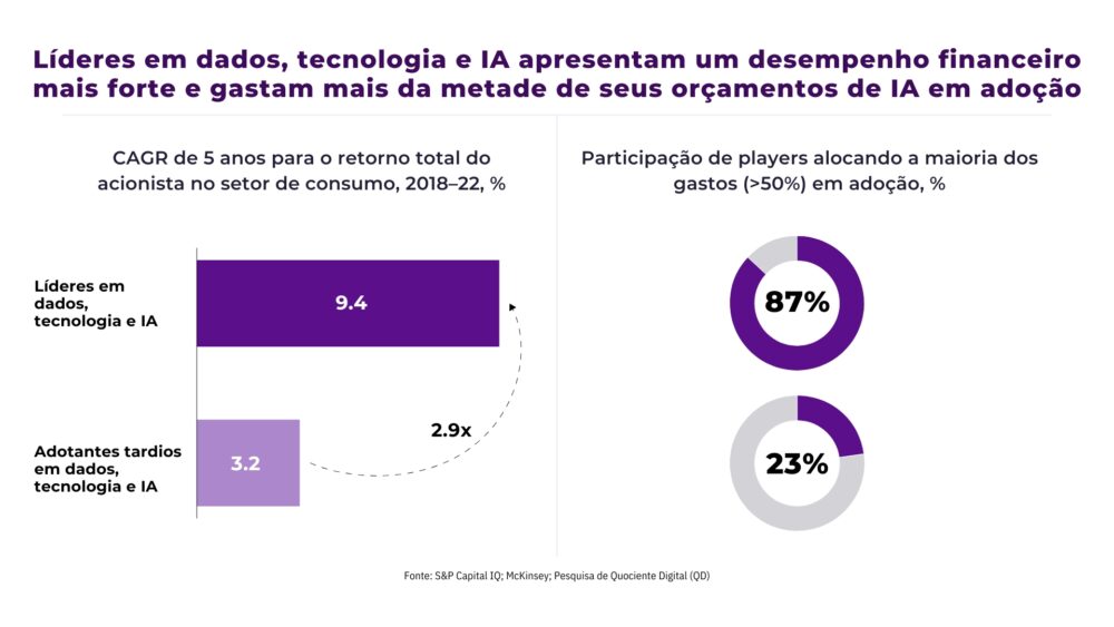 Dados sobre investimentos em tecnologia e Inteligência Artificial e o ROI que eles proporcionam