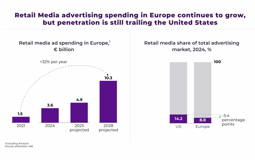 Metrics on retail media spend in both Europe and the US