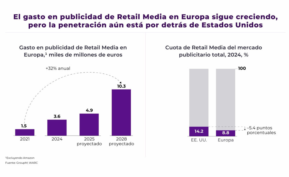 Métricas sobre el gasto en Retail Media tanto en Europa como en EEUU