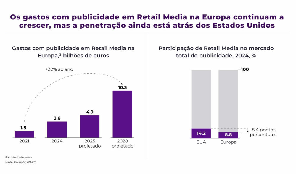 Métricas sobre gastos com mídia de varejo na Europa e nos EUA
