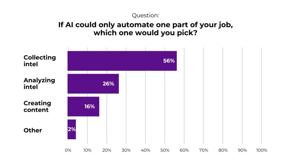 Automate a task with AI