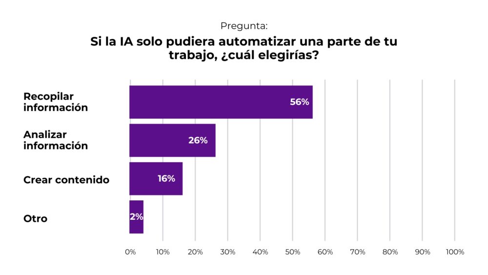 Automatizar una tarea con IA 